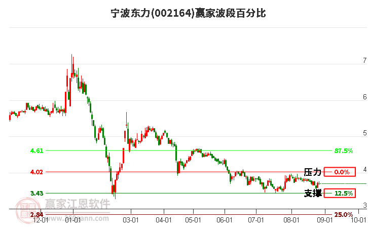 002164宁波东力波段百分比工具