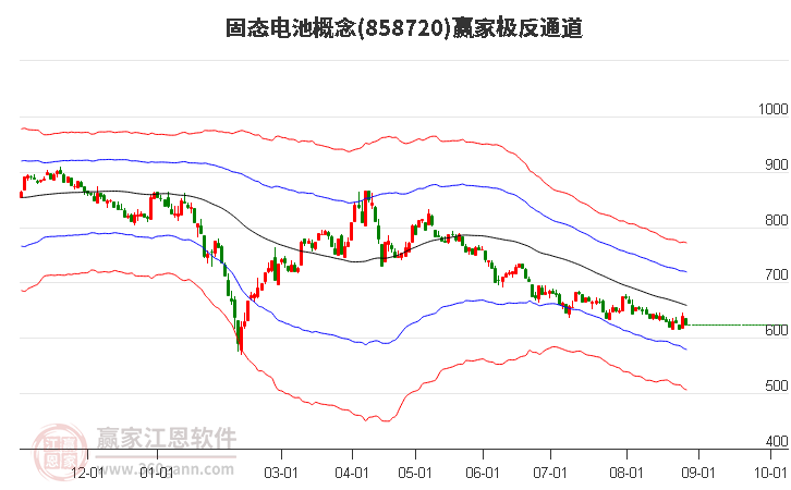 858720固态电池赢家极反通道工具