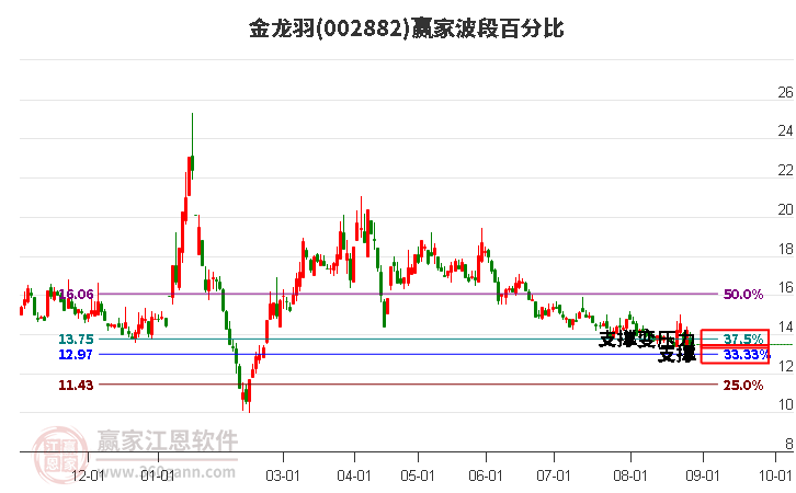 002882金龙羽波段百分比工具