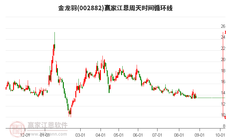 002882金龙羽江恩周天时间循环线工具