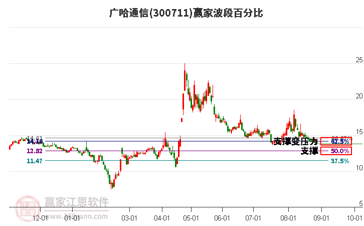 300711广哈通信波段百分比工具