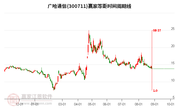 300711广哈通信等距时间周期线工具