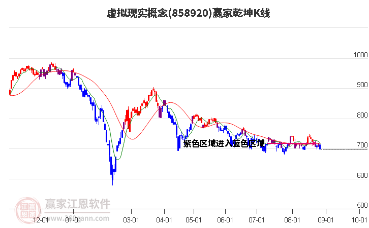 858920虚拟现实赢家乾坤K线工具