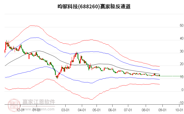 688260昀冢科技赢家极反通道工具