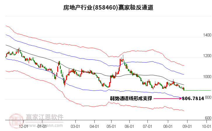 858460房地产赢家极反通道工具