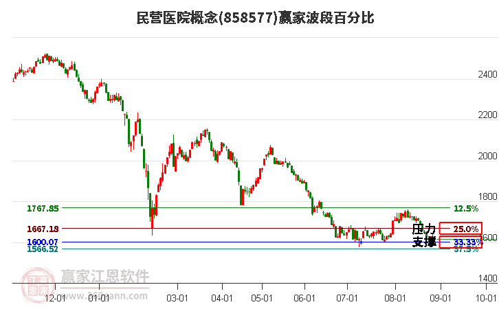 民营医院概念赢家波段百分比工具