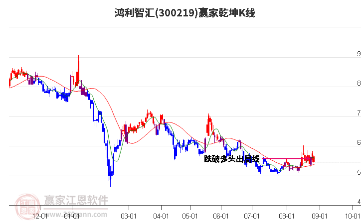 300219鸿利智汇赢家乾坤K线工具