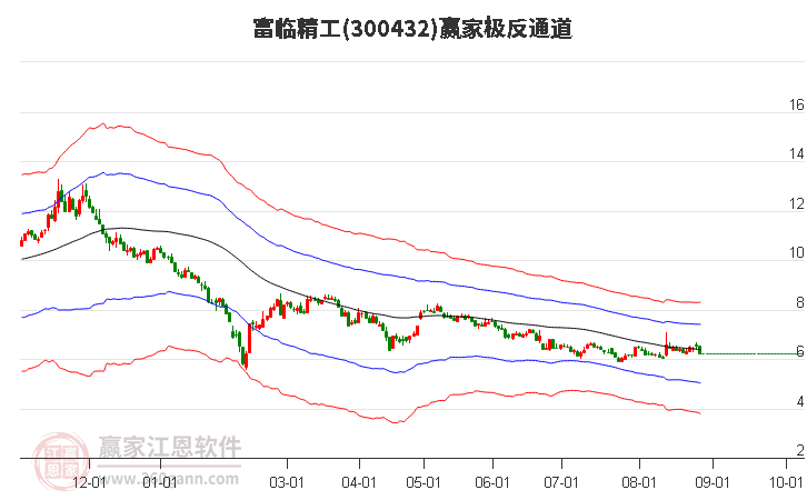 300432富临精工赢家极反通道工具