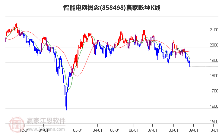 858498智能电网赢家乾坤K线工具