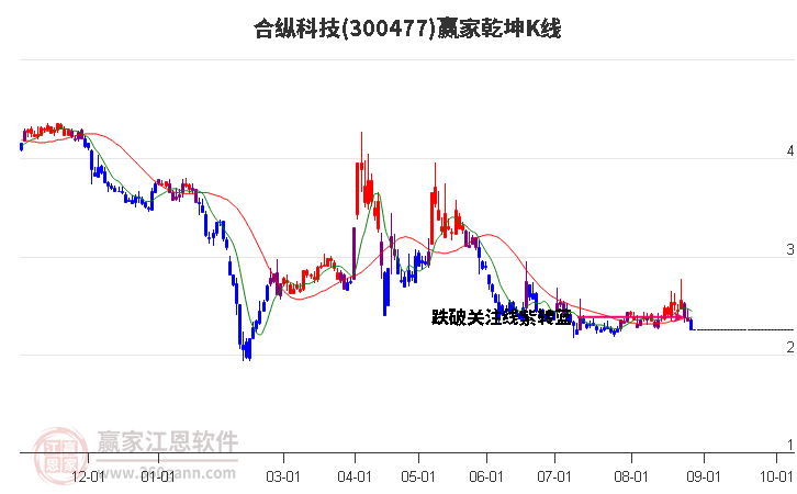 300477合纵科技赢家乾坤K线工具