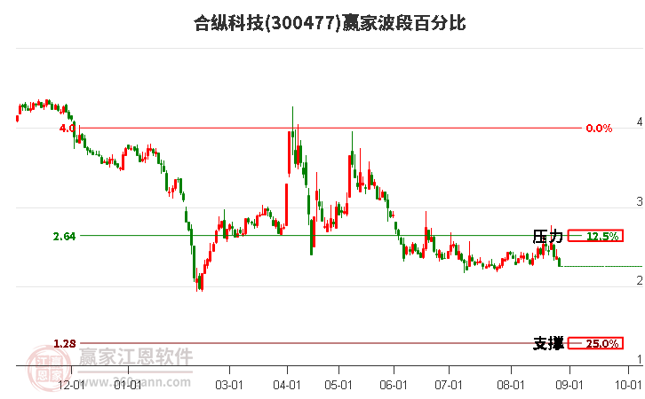 300477合纵科技波段百分比工具