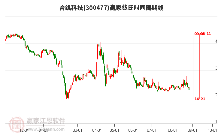 300477合纵科技费氏时间周期线工具