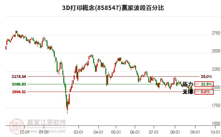 3D打印概念赢家波段百分比工具