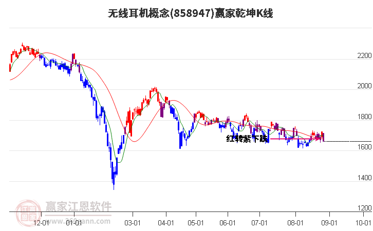 858947无线耳机赢家乾坤K线工具