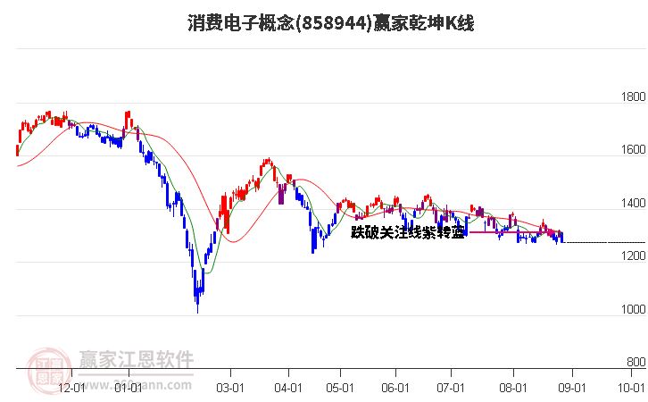 858944消费电子赢家乾坤K线工具