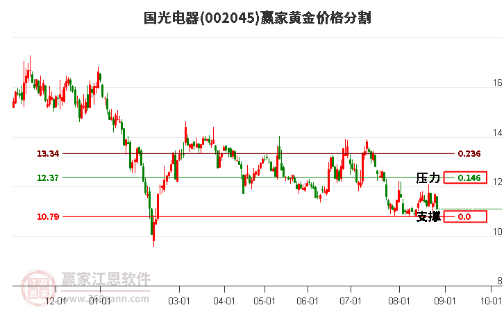 002045国光电器黄金价格分割工具