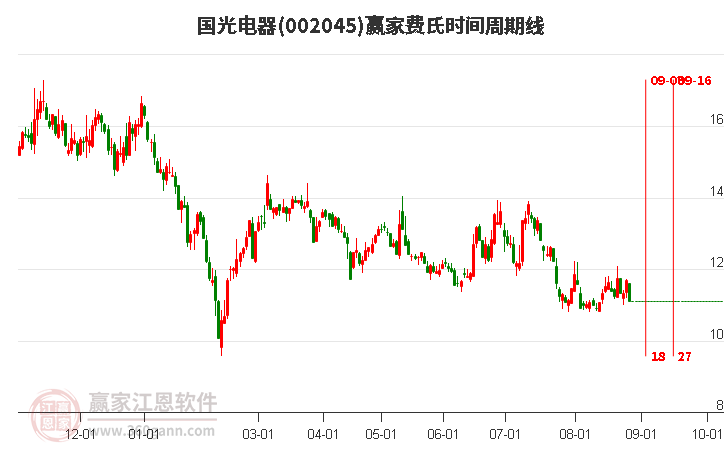 002045国光电器费氏时间周期线工具