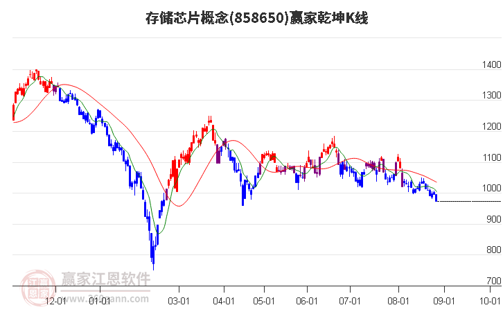 858650存储芯片赢家乾坤K线工具