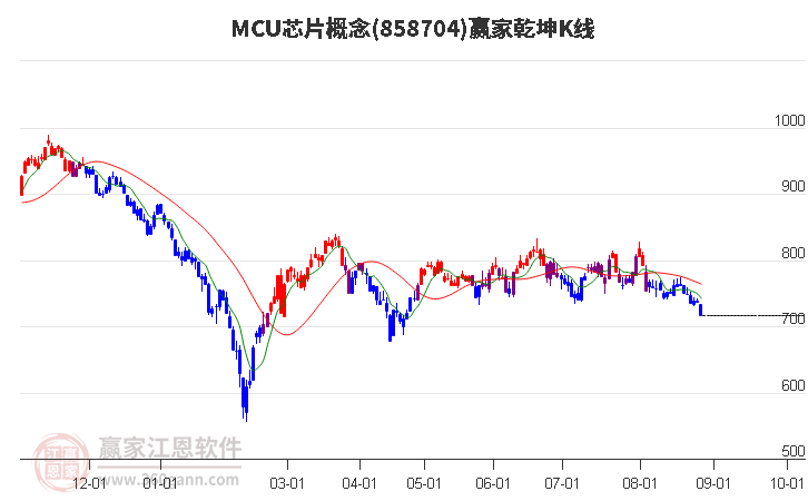 858704MCU芯片赢家乾坤K线工具