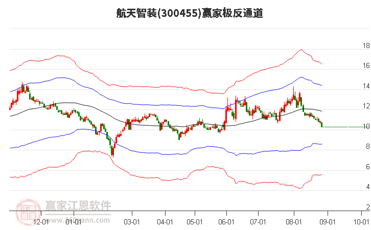 300455航天智装赢家极反通道工具