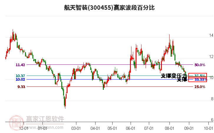 300455航天智装波段百分比工具