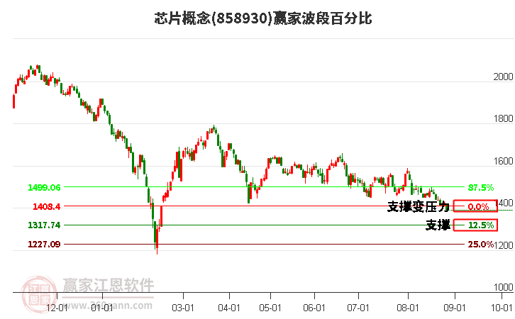 芯片概念赢家波段百分比工具