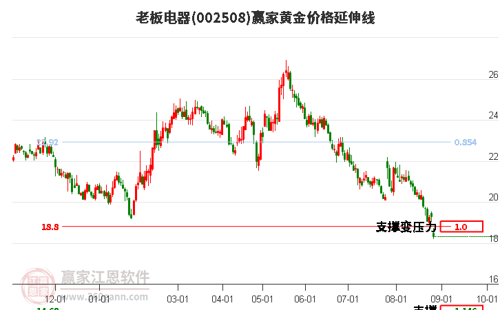 002508老板电器黄金价格延伸线工具