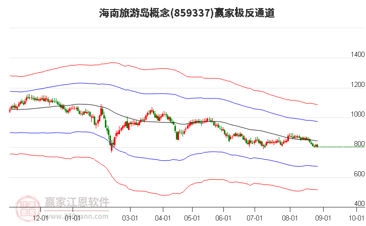 859337海南旅游岛赢家极反通道工具