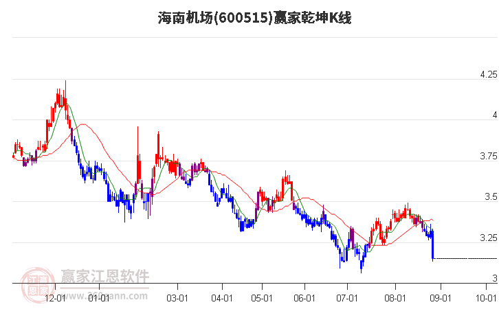 600515海南机场赢家乾坤K线工具