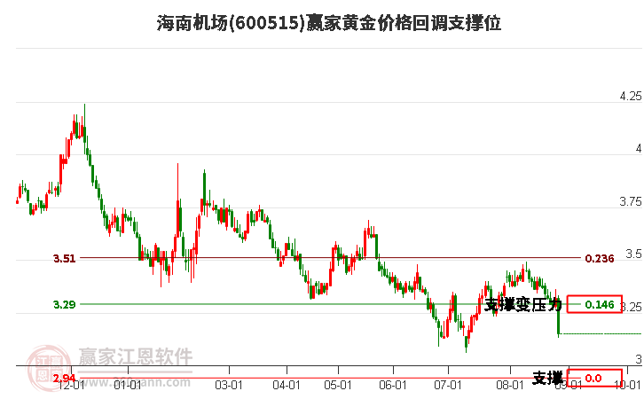 600515海南机场黄金价格回调支撑位工具