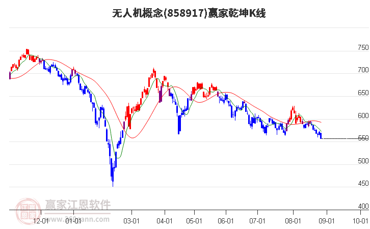 858917无人机赢家乾坤K线工具