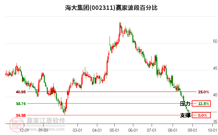 002311海大集团波段百分比工具