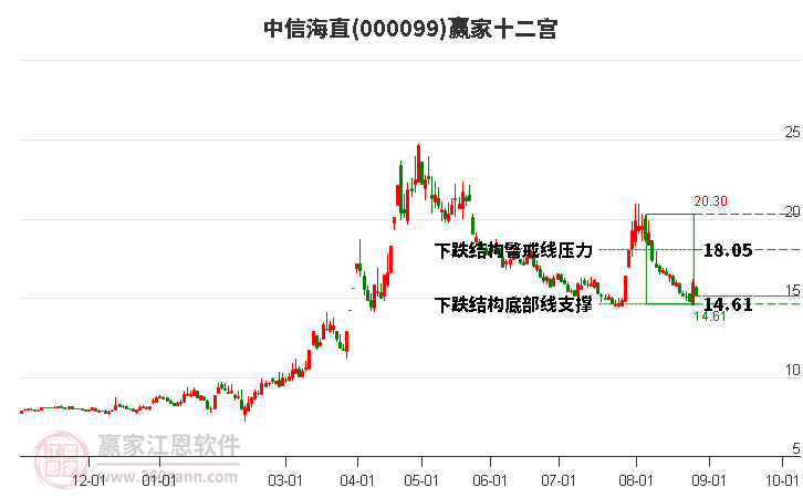 000099中信海直赢家十二宫工具