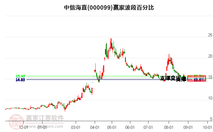 000099中信海直波段百分比工具