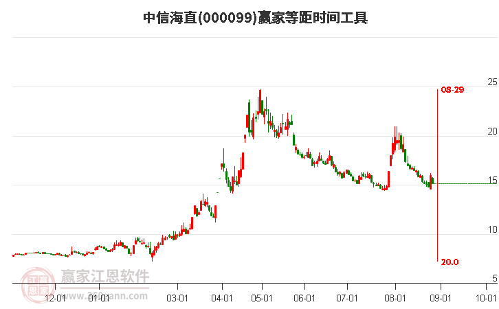 000099中信海直等距时间周期线工具