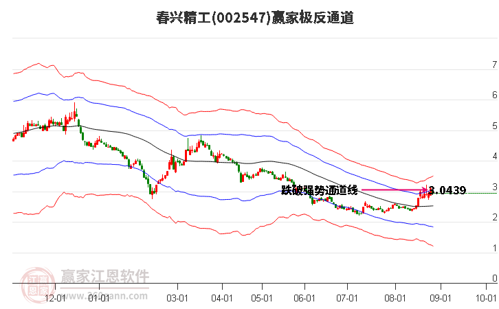 002547春兴精工赢家极反通道工具