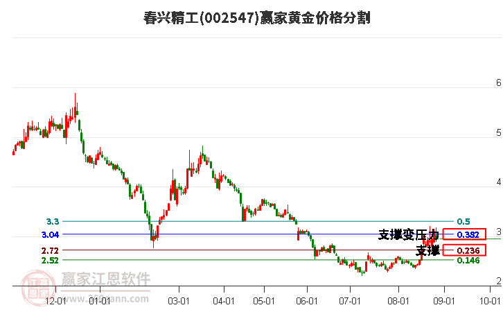 002547春兴精工黄金价格分割工具