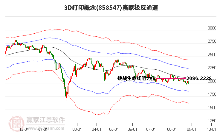 8585473D打印赢家极反通道工具