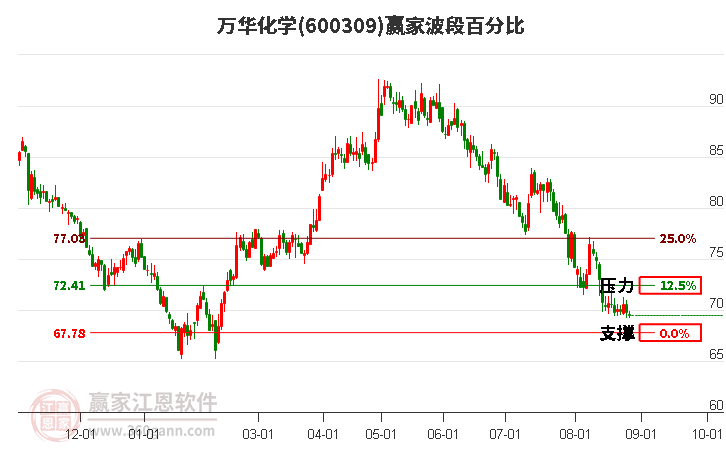 600309万华化学波段百分比工具