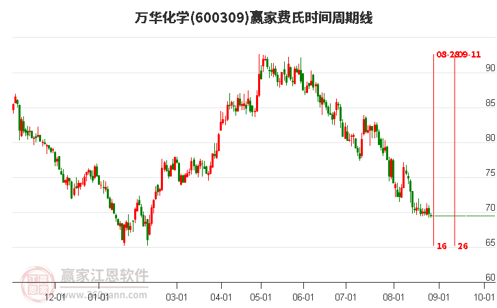 600309万华化学费氏时间周期线工具