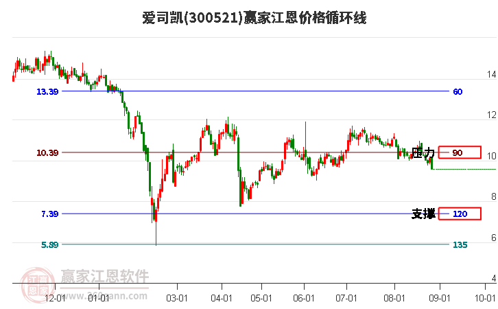 300521爱司凯江恩价格循环线工具