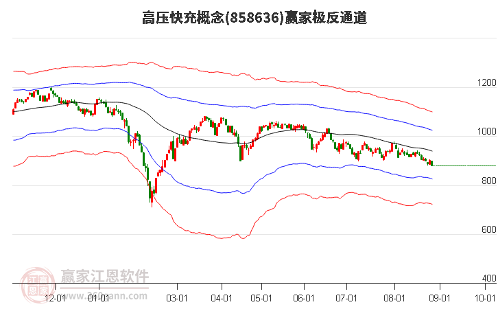 858636高压快充赢家极反通道工具