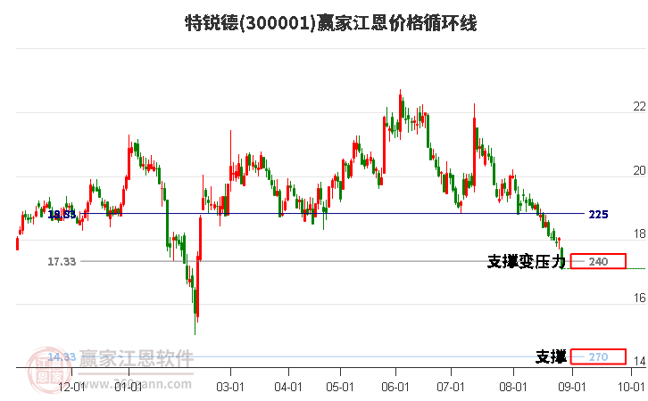 300001特锐德江恩价格循环线工具