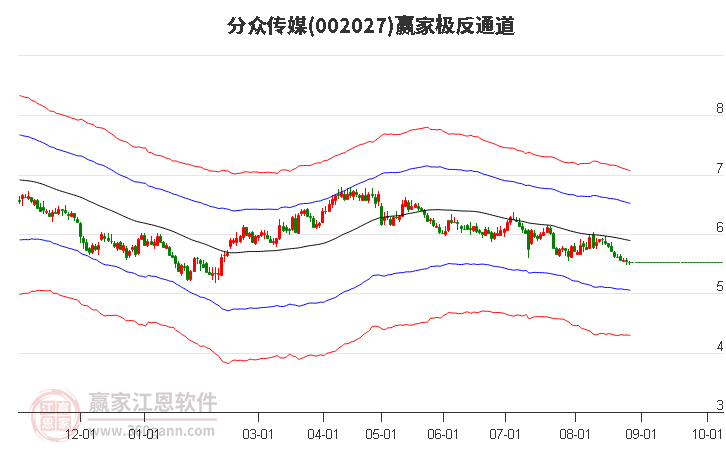 002027分众传媒赢家极反通道工具