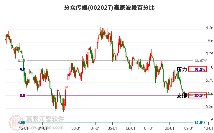 002027分众传媒波段百分比工具