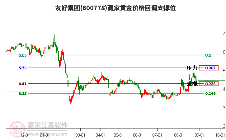 600778友好集团黄金价格回调支撑位工具