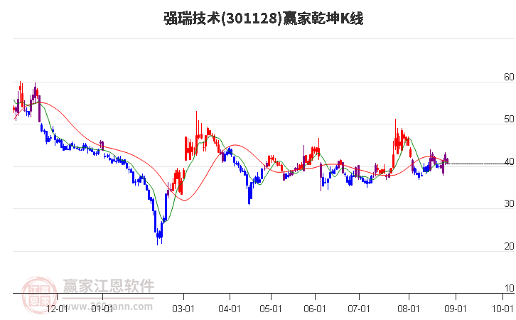 301128强瑞技术赢家乾坤K线工具