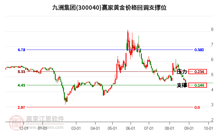 300040九洲集团黄金价格回调支撑位工具