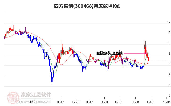 300468四方精创赢家乾坤K线工具