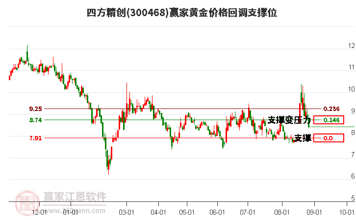 300468四方精创黄金价格回调支撑位工具